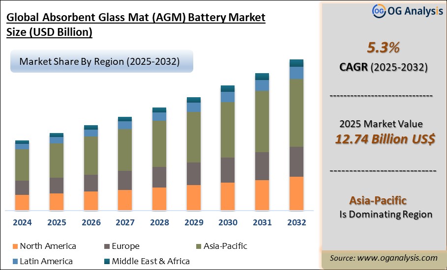 Global Absorbent Glass Mat (AGM) Battery Market Analysis 2025-2032: Industry Size, Share, Growth Trends, Competition and Forecast Report